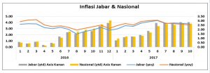 Tingkat Inflasi Jawa Barat dan Nasional