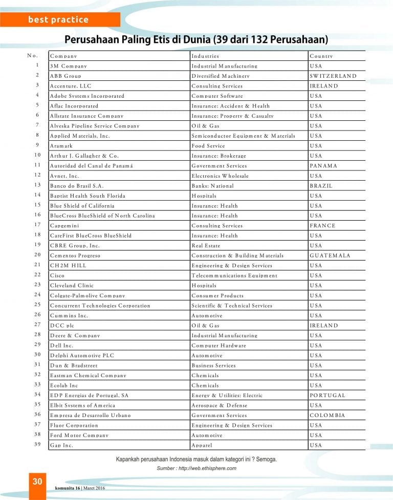 The World’s Most Ethical Companies 2015 (versi Ethisphere Institute)