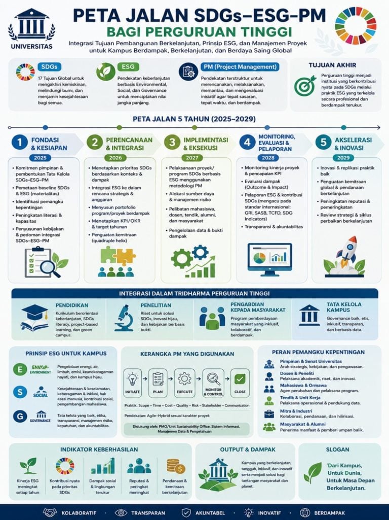 Relevansi SDGs, ESG, dan Project Management: Fondasi Kampus Berkelanjutan dan Adaptif bagi Generasi Masa Depan?